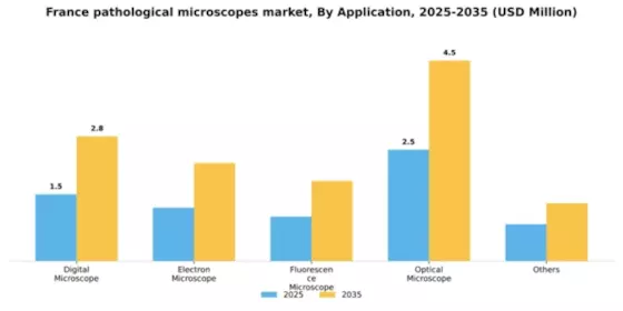 France Pathological Microscopes Market Segment Image 0