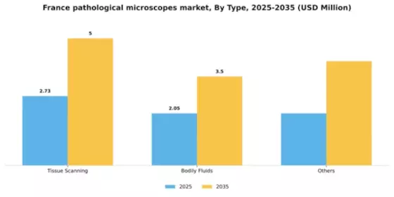 France Pathological Microscopes Market Segment Image 2