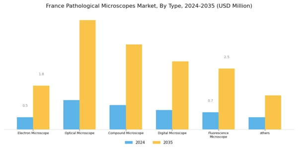 France Pathological Microscopes Market Segment Image 0
