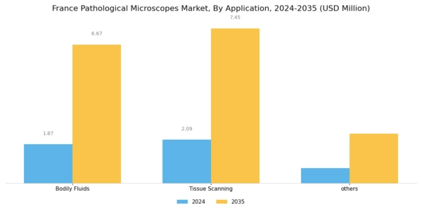 France Pathological Microscopes Market Segment Image 1