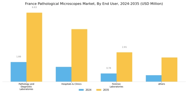France Pathological Microscopes Market Segment Image 2