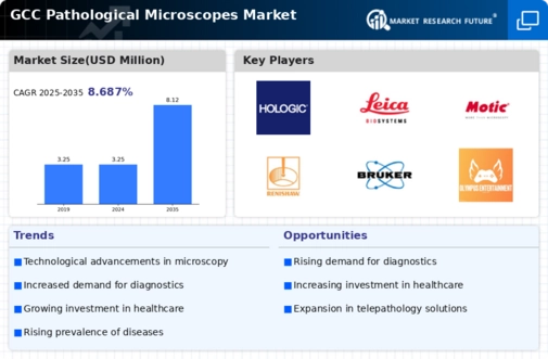 GCC Pathological Microscopes Market Infographic