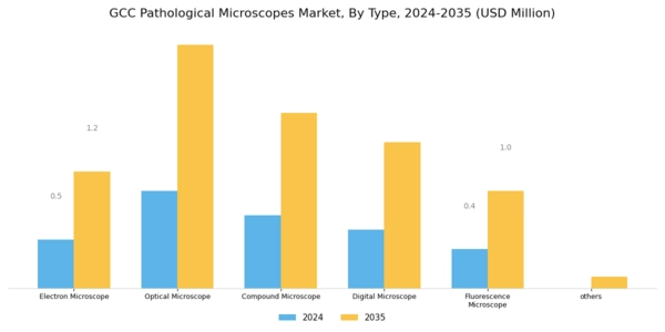 GCC Pathological Microscopes Market Segment Image 0