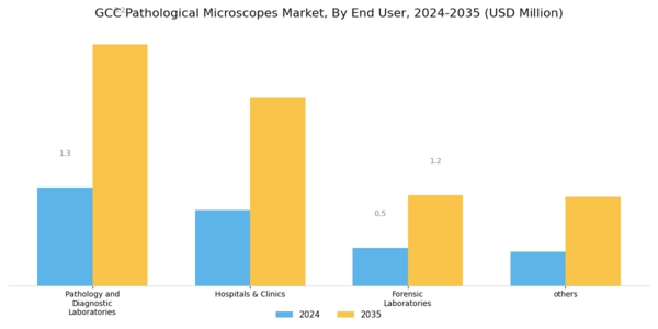 GCC Pathological Microscopes Market Segment Image 2