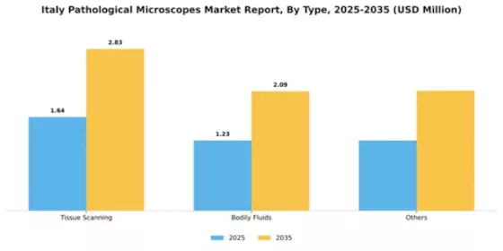 Italy Pathological Microscopes Market Segment Image 2