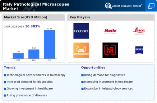 Italy Pathological Microscopes Market Infographic