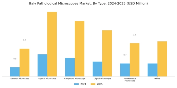 Italy Pathological Microscopes Market Segment Image 0