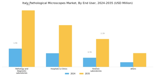 Italy Pathological Microscopes Market Segment Image 2