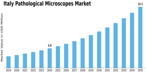 Italy Pathological Microscopes Market Size