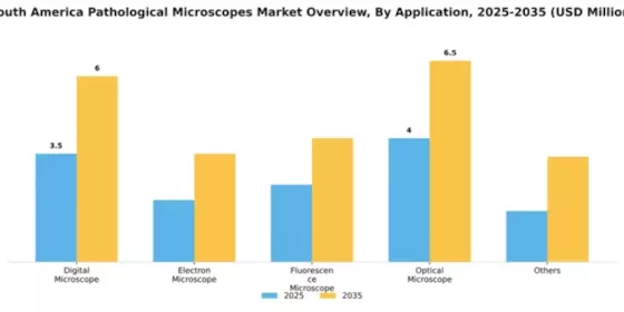South America Pathological Microscopes Market Segment Image 0