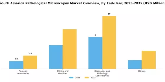South America Pathological Microscopes Market Segment Image 1