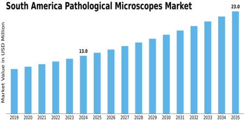 South America Pathological Microscopes Market Size