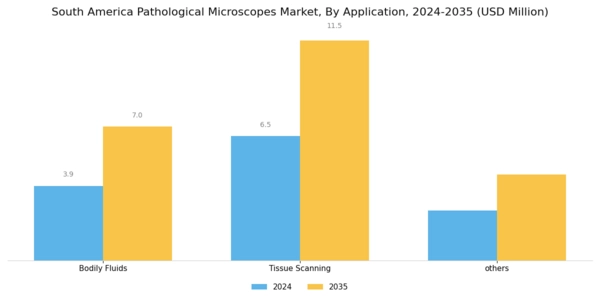 South America Pathological Microscopes Market Segment Image 1