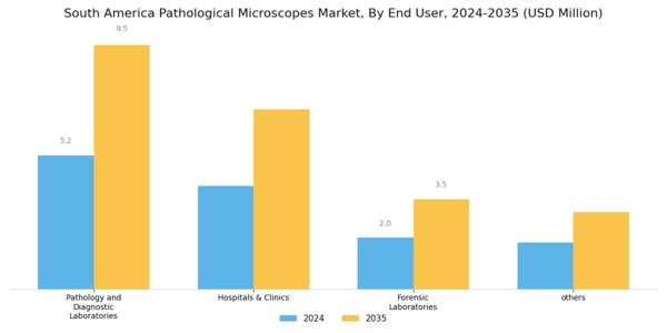 South America Pathological Microscopes Market Segment Image 2