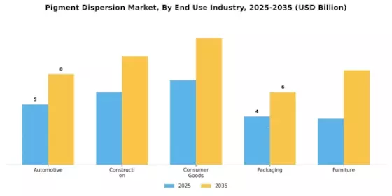 Pigment Dispersion Market Segment Image 1