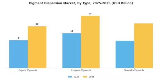 Pigment Dispersion Market Segment Image 3