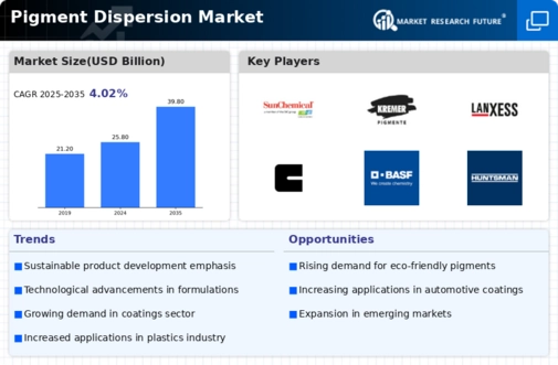 Pigment Dispersion Market Infographic