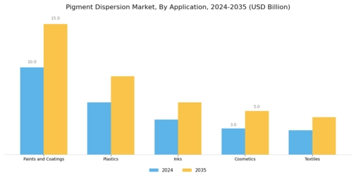Pigment Dispersion Market Segment Image 0