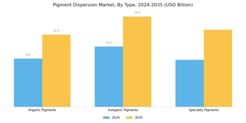 Pigment Dispersion Market Segment Image 1