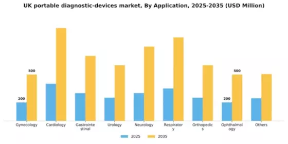 UK Portable Diagnostic Devices Market Segment Image 0