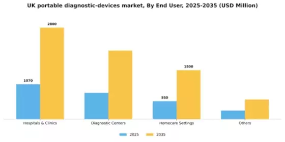UK Portable Diagnostic Devices Market Segment Image 1