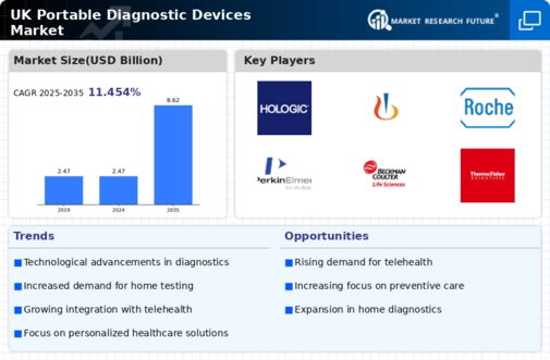 UK Portable Diagnostic Devices Market Infographic