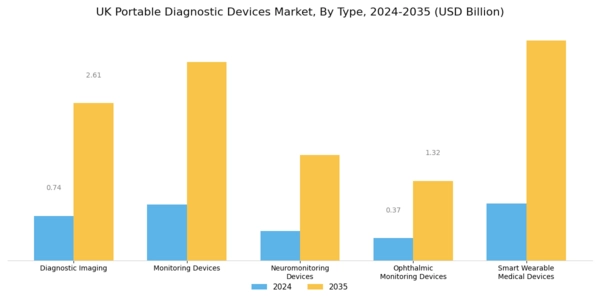 UK Portable Diagnostic Devices Market Segment Image 0
