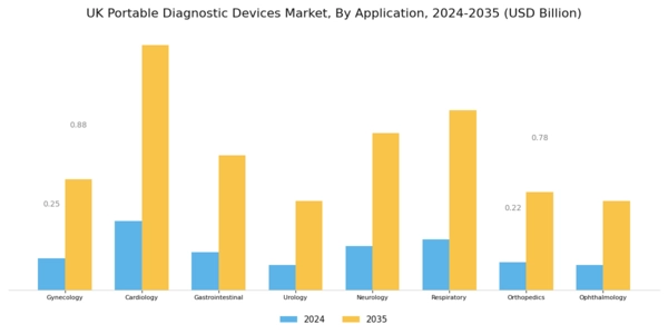 UK Portable Diagnostic Devices Market Segment Image 1