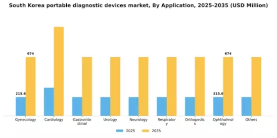 South Korea Portable Diagnostic Devices Market Segment Image 0