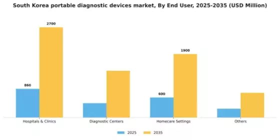 South Korea Portable Diagnostic Devices Market Segment Image 1