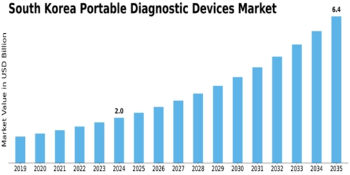 South Korea Portable Diagnostic Devices Market Size