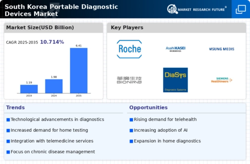 South Korea Portable Diagnostic Devices Market Infographic