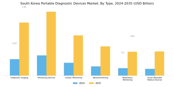 South Korea Portable Diagnostic Devices Market Segment Image 0