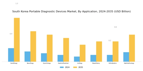 South Korea Portable Diagnostic Devices Market Segment Image 1