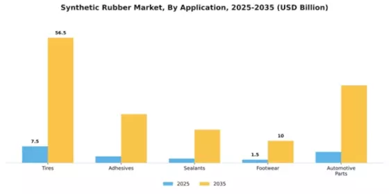 Synthetic Rubber Market Segment Image 0