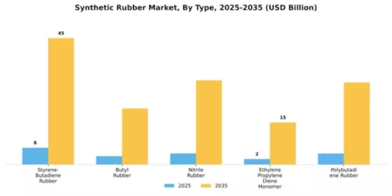 Synthetic Rubber Market Segment Image 3