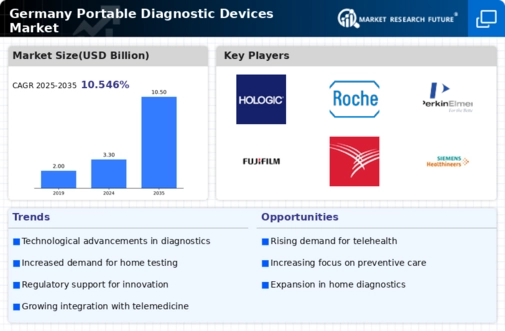 Germany Portable Diagnostic Devices Market Infographic