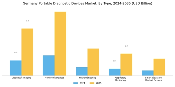 Germany Portable Diagnostic Devices Market Segment Image 0