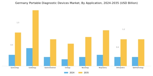 Germany Portable Diagnostic Devices Market Segment Image 1