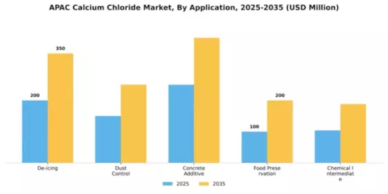APAC Calcium Chloride Market Segment Image 0