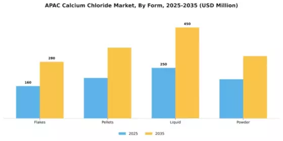 APAC Calcium Chloride Market Segment Image 3