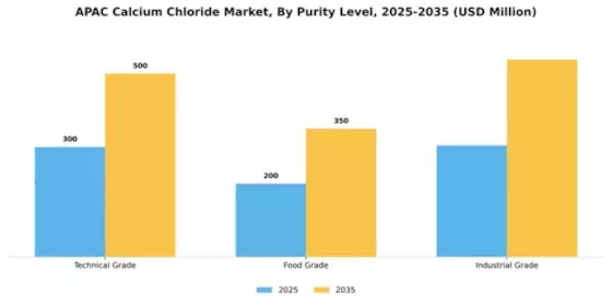 APAC Calcium Chloride Market Segment Image 4