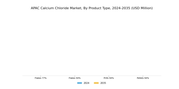 APAC Calcium Chloride Market
 Segment Image 0