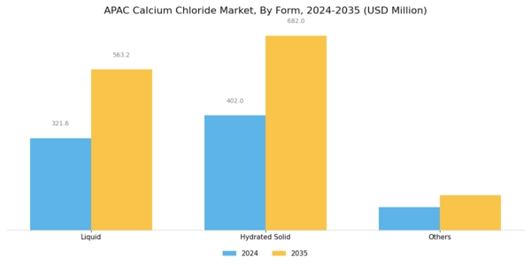 APAC Calcium Chloride Market
 Segment Image 1