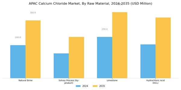 APAC Calcium Chloride Market
 Segment Image 2
