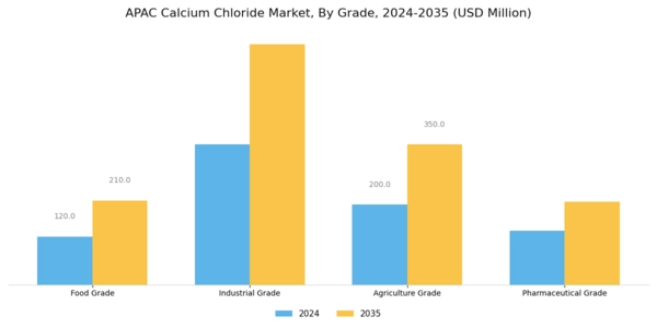 APAC Calcium Chloride Market
 Segment Image 3