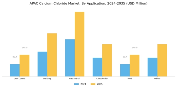 APAC Calcium Chloride Market
 Segment Image 4