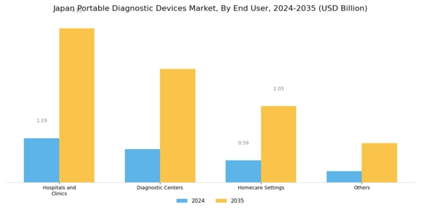 Japan Portable Diagnostic Devices Market Segment Image 2
