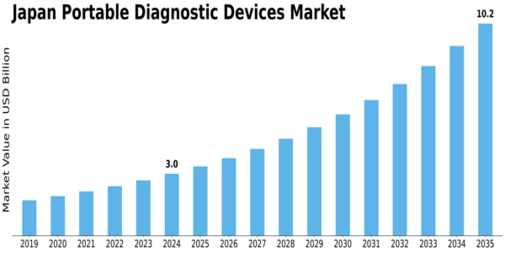 Japan Portable Diagnostic Devices Market Size