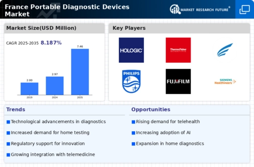 France Portable Diagnostic Devices Market Infographic